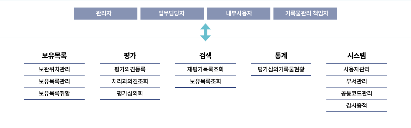 감어인I 기능구성도