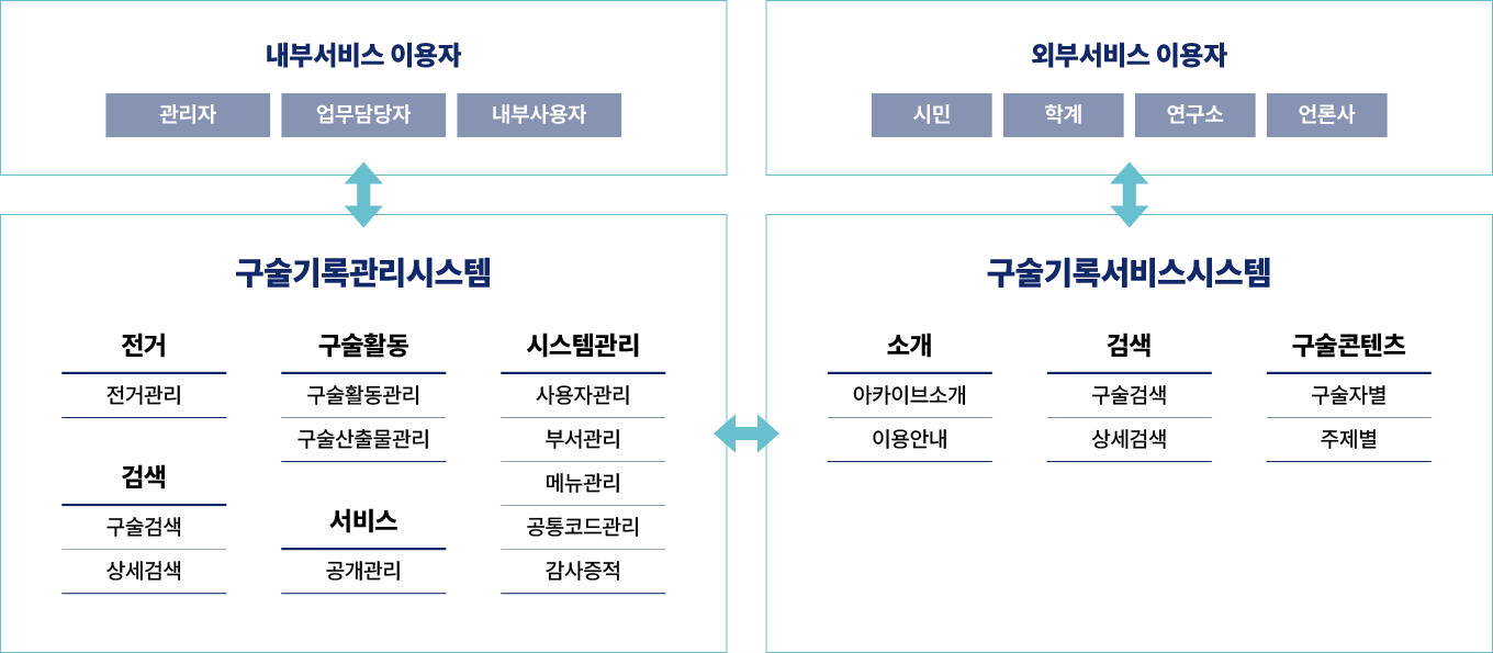 감어인O 기능구성도